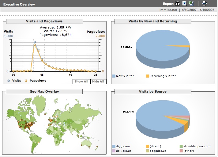 April 10 - Digg Effect Google Analytics