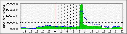 April 10 - Digg Effect Network Utilization
