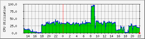 April 10 - Digg Effect CPU Usage
