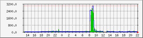 April 10 - Digg Effect Load Average