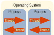 Process vs. Thread